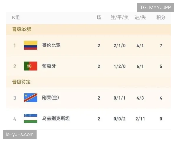 世界杯K组末轮双赛结果:哥伦比亚平葡萄牙,刚果逆转乌兹别克斯坦 世界杯K组末轮双赛结果:哥伦比亚平葡萄牙,刚果逆转乌兹别克斯坦